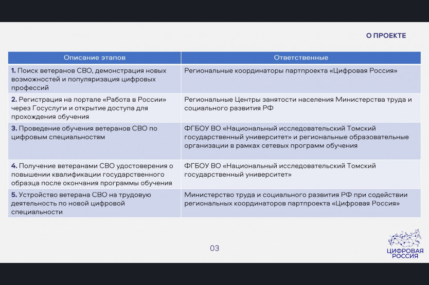 Стартовал проект по переобучению цифровым специальностям ветеранов СВО Администр